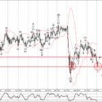 Phân tích sóng GBPCHF 4/7-Fxpro Phân tích sóng GBPCHF 4/7