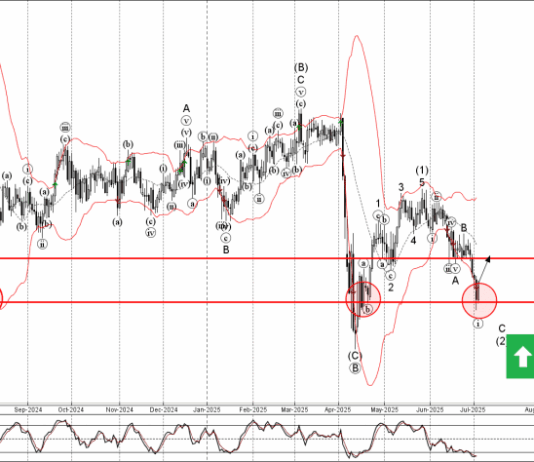 Phân tích sóng GBPCHF 4/7-Fxpro Phân tích sóng GBPCHF 4/7