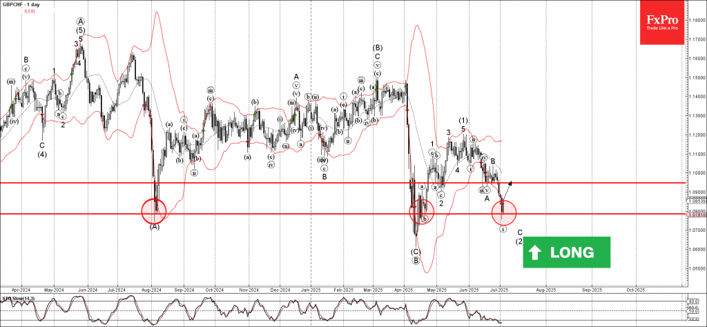 Phân tích sóng GBPCHF 4/7
