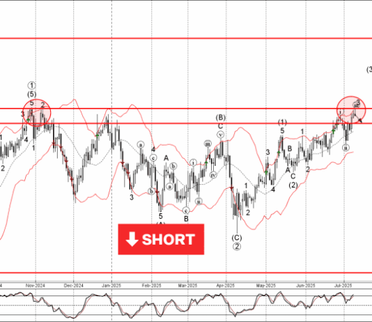 Phân tích sóng GBPJPY 10/7-Fxpro Phân tích sóng GBPJPY 10/7