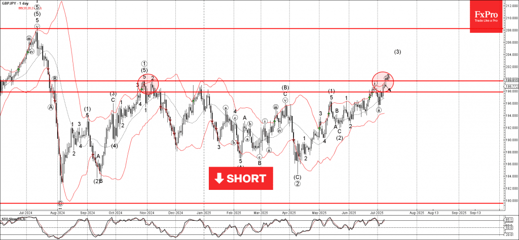 Phân tích sóng GBPJPY 10/7