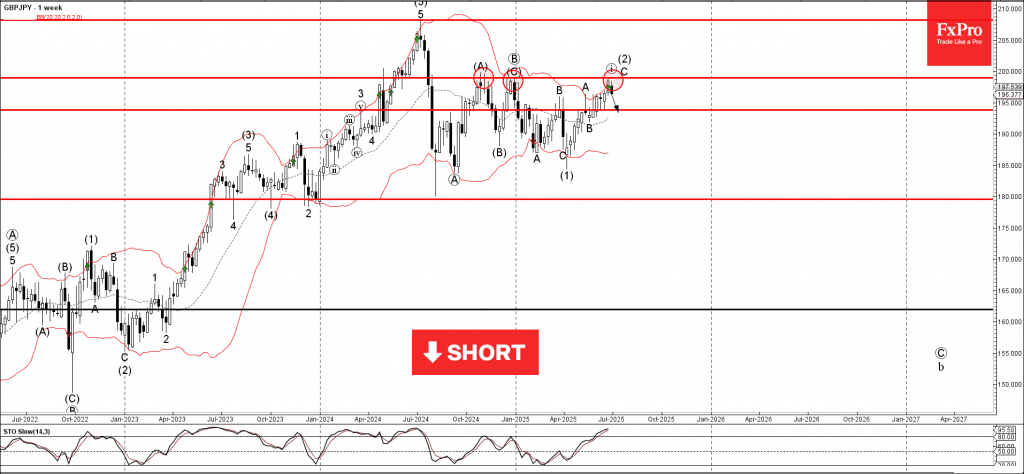 Phân tích sóng GBPJPY 3/7