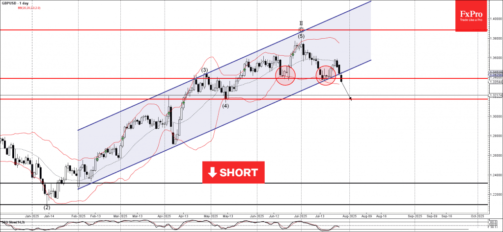 Phân tích sóng GBPUSD 29/7