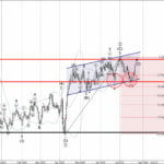 Phân tích sóng NZDUSD 24/7-Fxpro Phân tích sóng NZDUSD 24/7