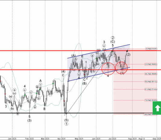 Phân tích sóng NZDUSD 24/7-Fxpro Phân tích sóng NZDUSD 24/7