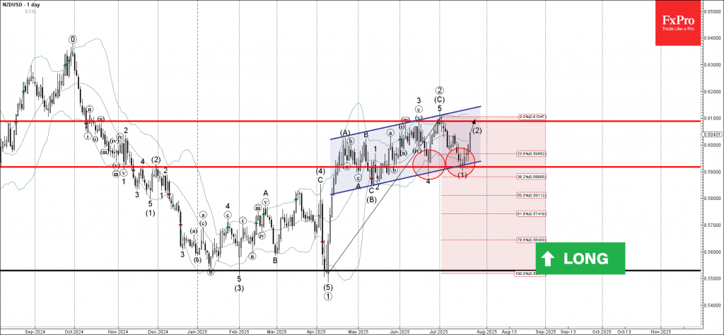 Phân tích sóng NZDUSD 24/7