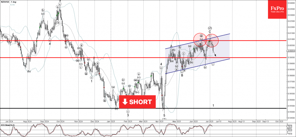 Phân tích sóng NZDUSD 8/7