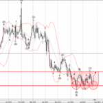 Phân tích sóng USDCAD 28/7-Fxpro Phân tích sóng USDCAD 28/7