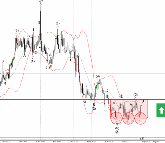 Phân tích sóng USDCAD 28/7-Fxpro Phân tích sóng USDCAD 28/7