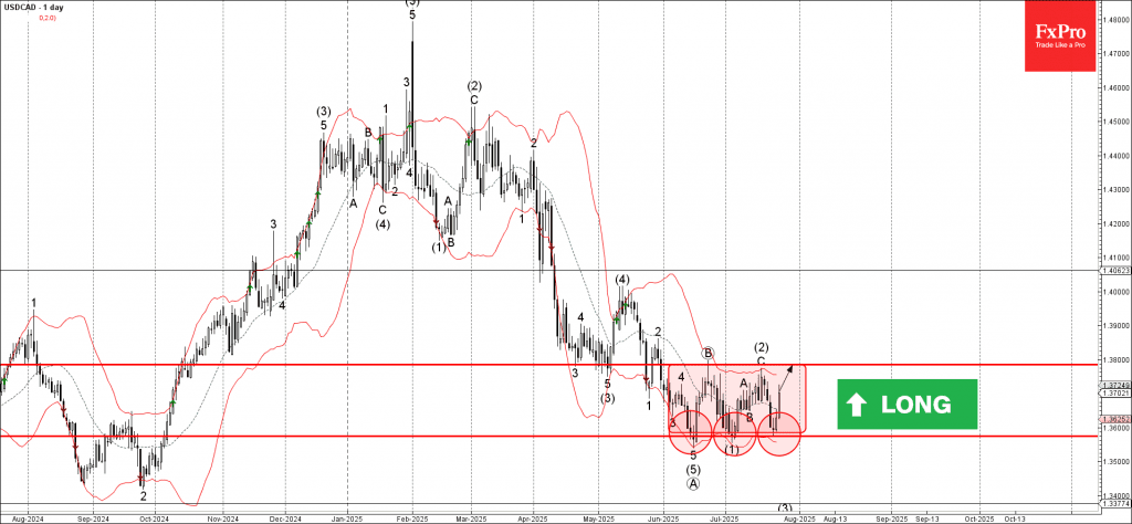 Phân tích sóng USDCAD 28/7