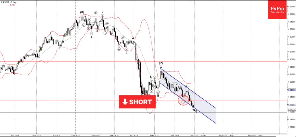 Phân tích sóng USDCHF 1/7