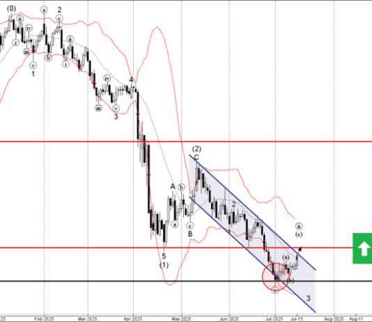 Phân tích sóng USDCHF 16/7-Fxpro Phân tích sóng USDCHF 16/7