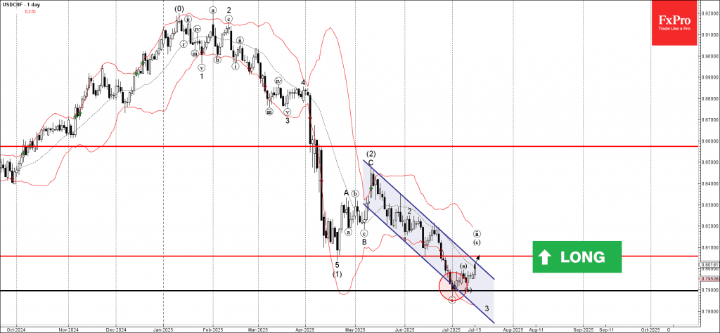 Phân tích sóng USDCHF 16/7