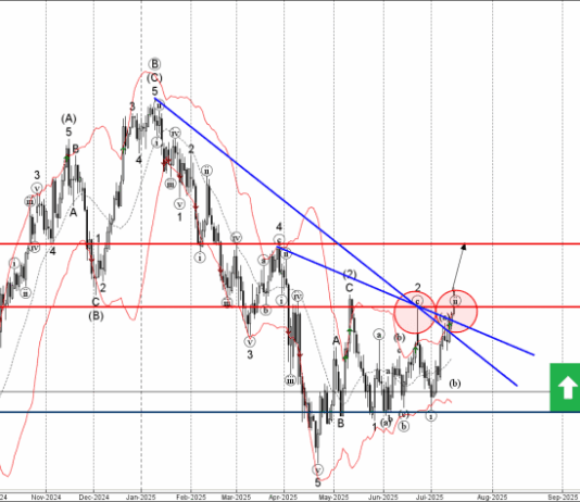 Phân tích sóng USDJPY 16/7-Fxpro Phân tích sóng USDJPY 16/7