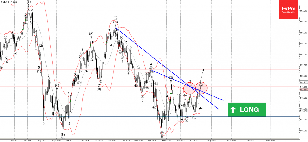 Phân tích sóng USDJPY 16/7