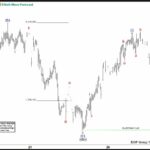 Phân tích sóng USDJPY 31/7- Chuỗi Tăng 7 Sóng Phân tích sóng USDJPY 31/7