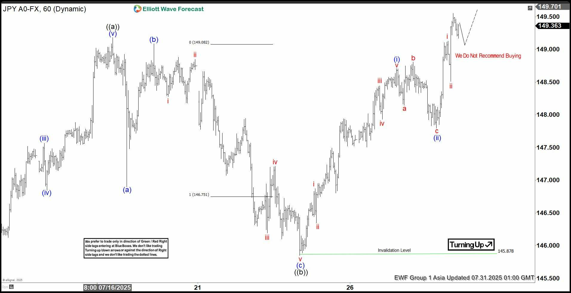 Phân tích sóng USDJPY 31/7