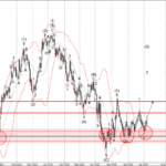 Phân tích sóng USDJPY 8/7-Fxpro Phân tích sóng USDJPY 8/7