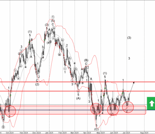 Phân tích sóng USDJPY 8/7-Fxpro Phân tích sóng USDJPY 8/7