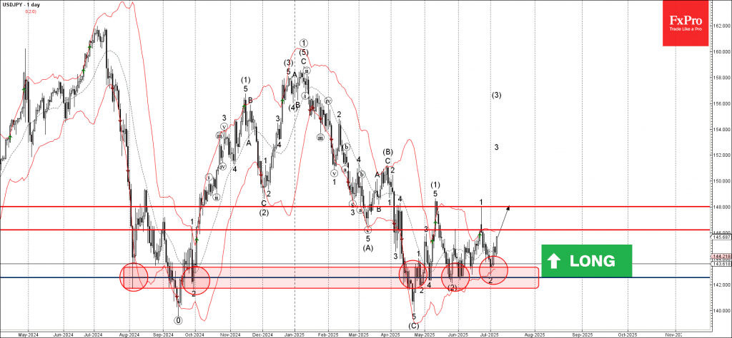Phân tích sóng USDJPY 8/7