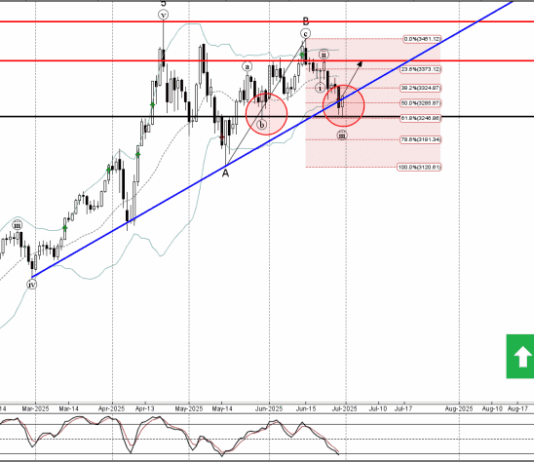 Phân tích sóng vàng 1/7-Fxpro Phân tích sóng vàng 1/7