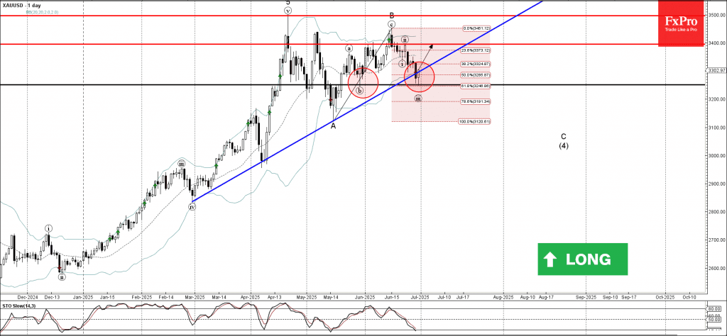 Phân tích sóng vàng 1/7