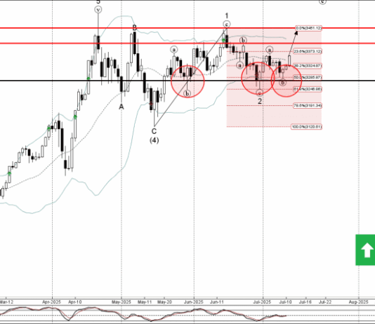 Phân tích sóng vàng 14/7-Fxpro Phân tích sóng vàng 14/7