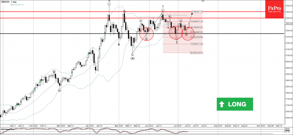 Phân tích sóng vàng 14/7