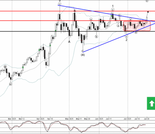 Phân tích sóng vàng 22/7-Fxpro Phân tích sóng vàng 22/7