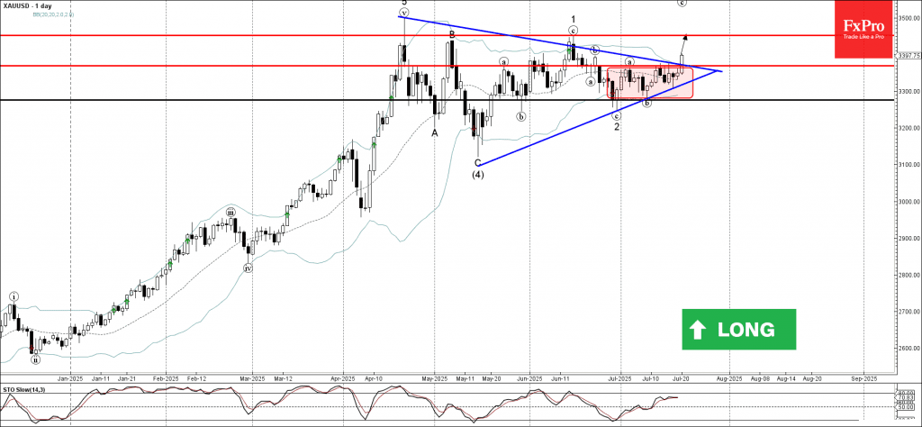 Phân tích sóng vàng 22/7