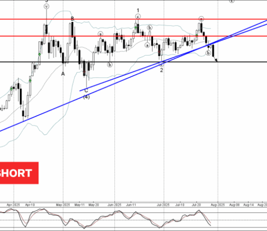 Phân tích sóng vàng 31/7-Fxpro Phân tích sóng vàng 31/7