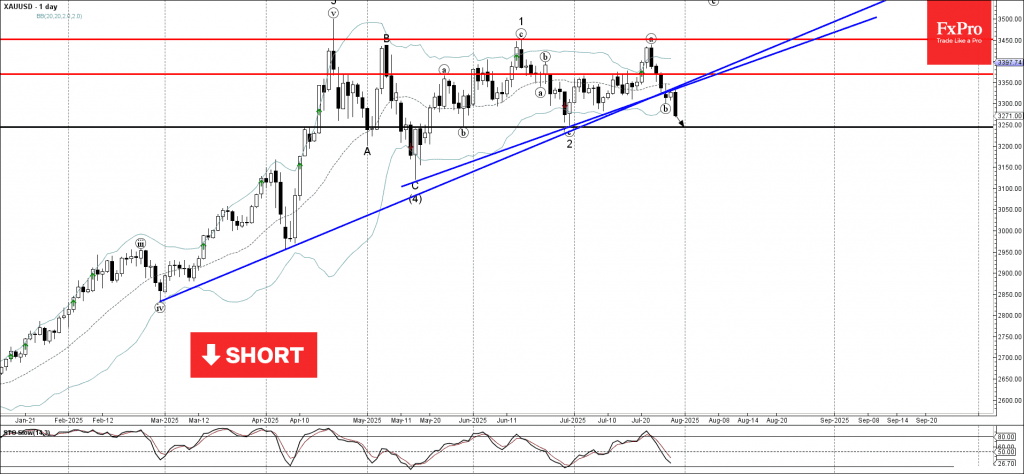 Phân tích sóng vàng 31/7