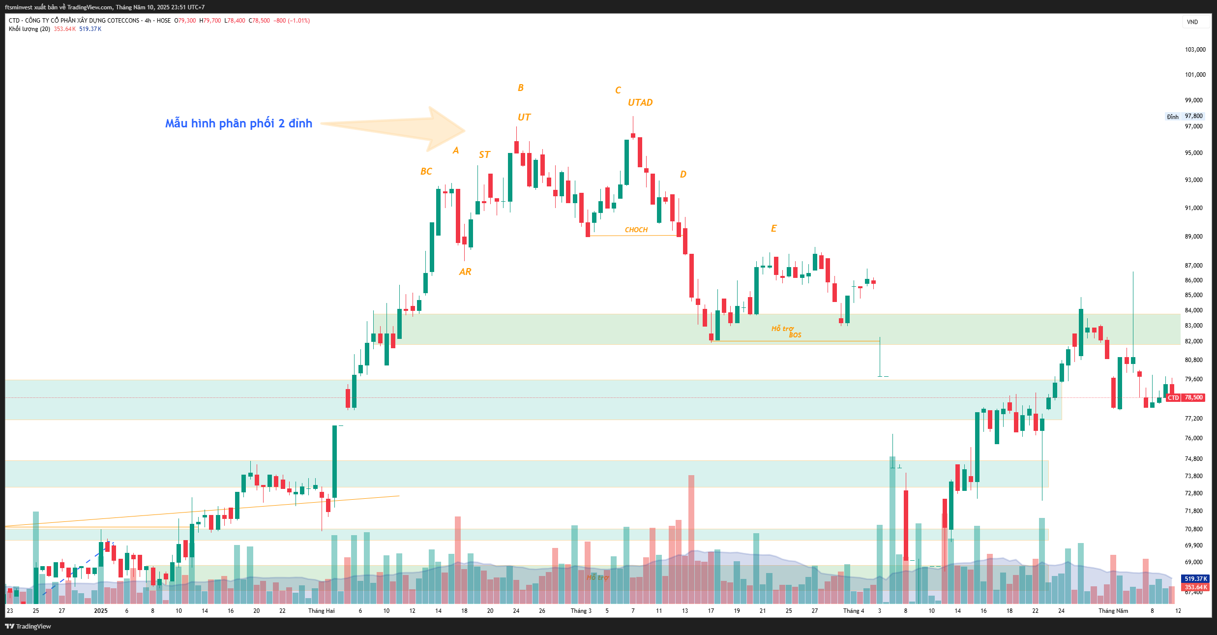 Phương pháp SMC phần 9- giai đoạn phân phối-2