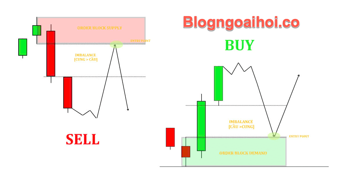 Phương pháp SMC phần 10-3 Kiểu Vào Lệnh Order Block