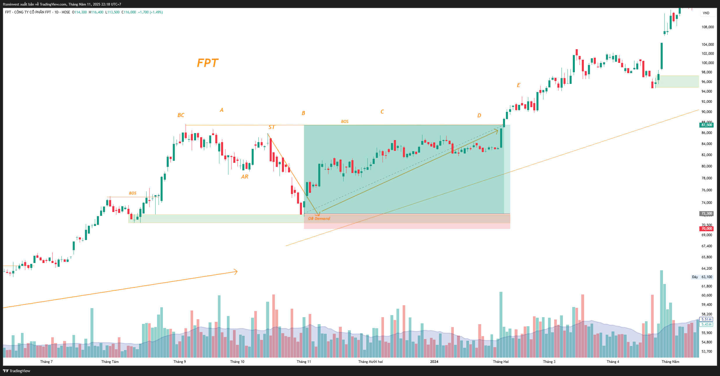 Phương pháp SMC phần 10-3 Kiểu Vào Lệnh Order Block-1