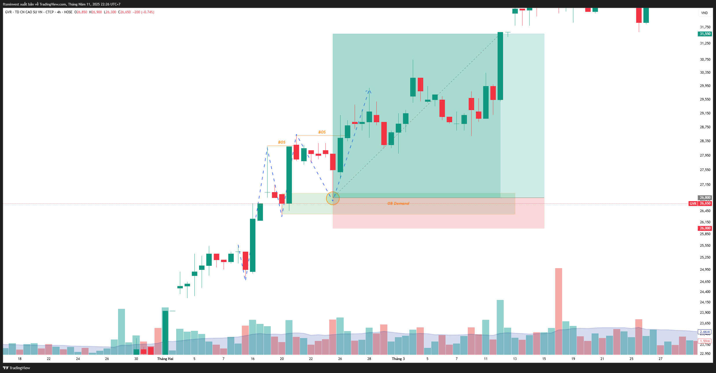 Phương pháp SMC phần 10-3 Kiểu Vào Lệnh Order Block-3