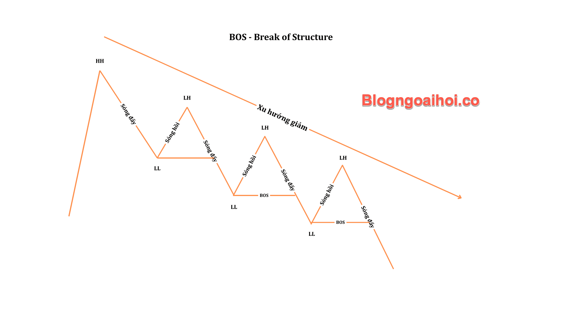 Phương pháp SMC phần 3- Tìm hiểu BOS-1