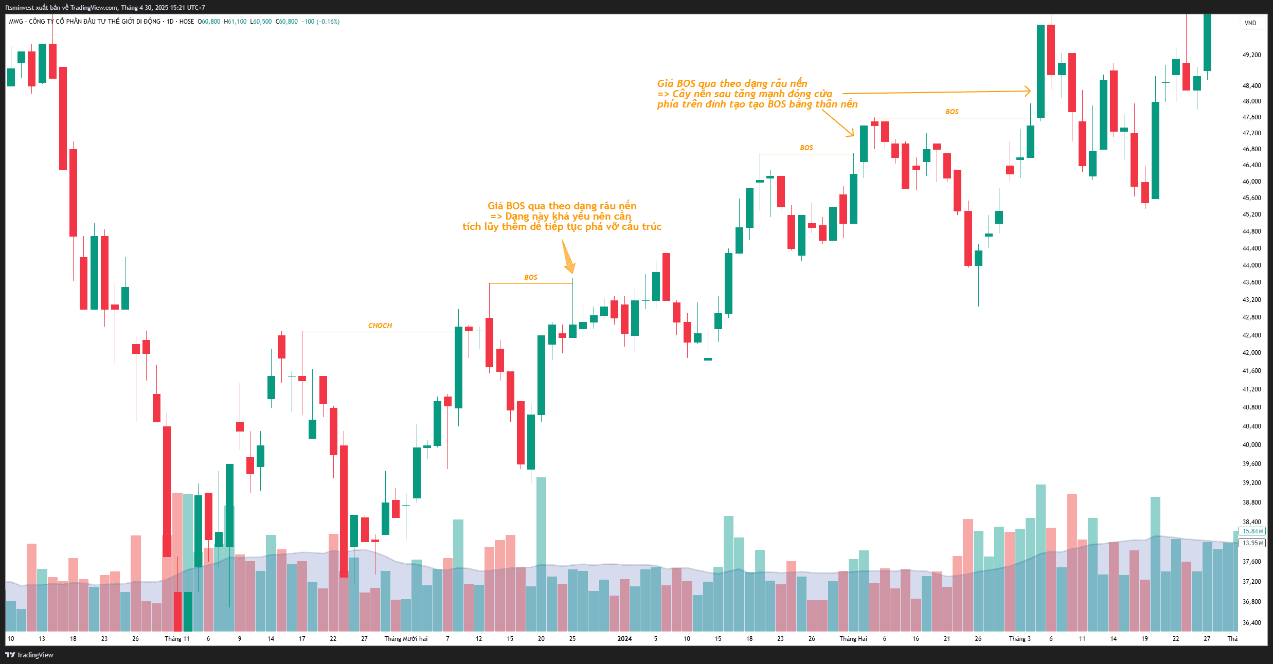 Phương pháp SMC phần 3- Tìm hiểu BOS-2