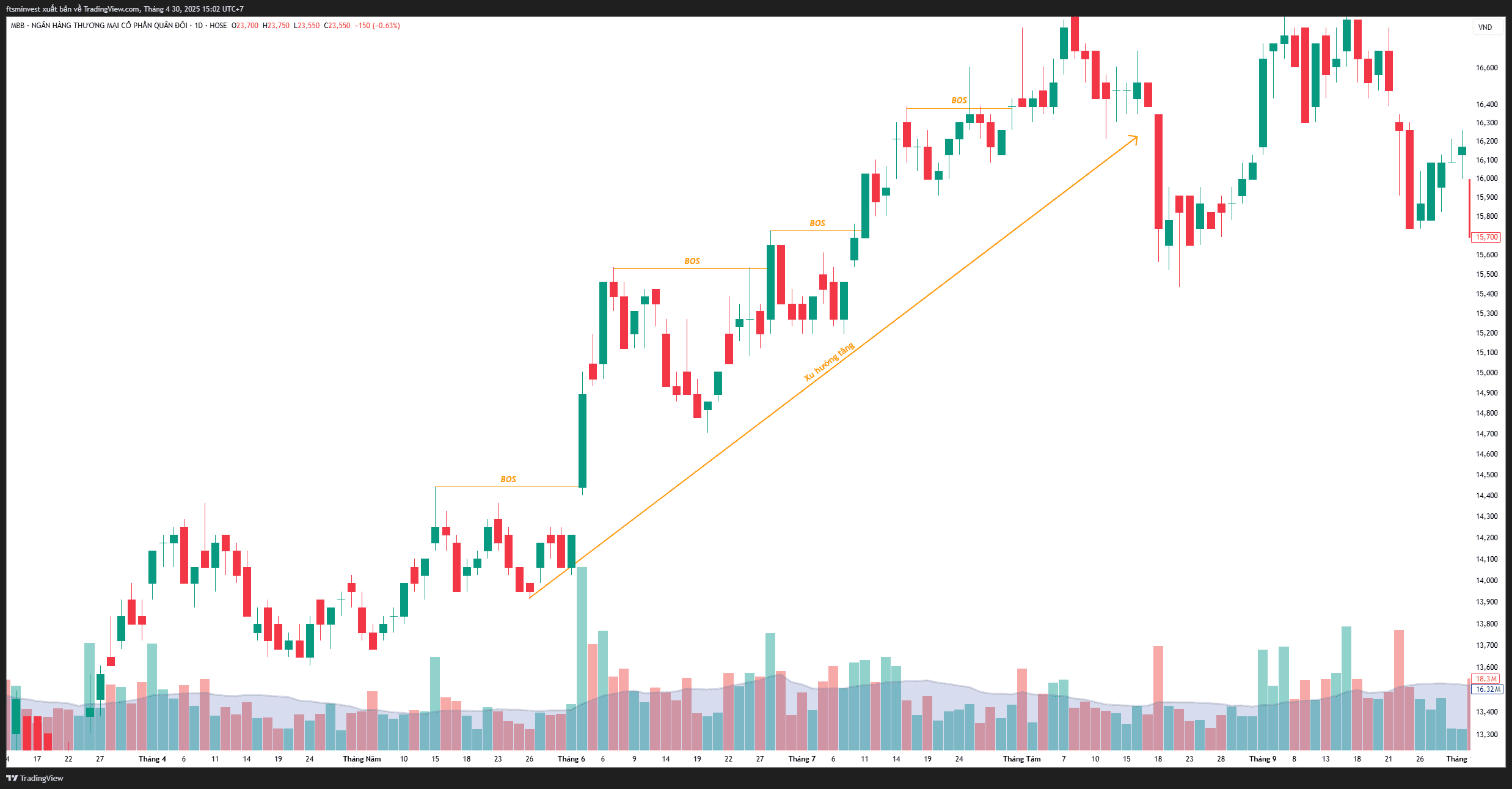 Phương pháp SMC phần 3- Tìm hiểu BOS-4
