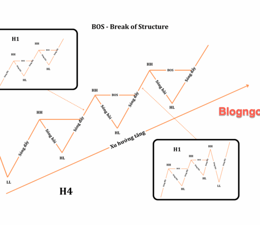 Phương pháp SMC phần 3 – Tìm hiểu về BOS Phương pháp SMC phần 3- Tìm hiểu BOS