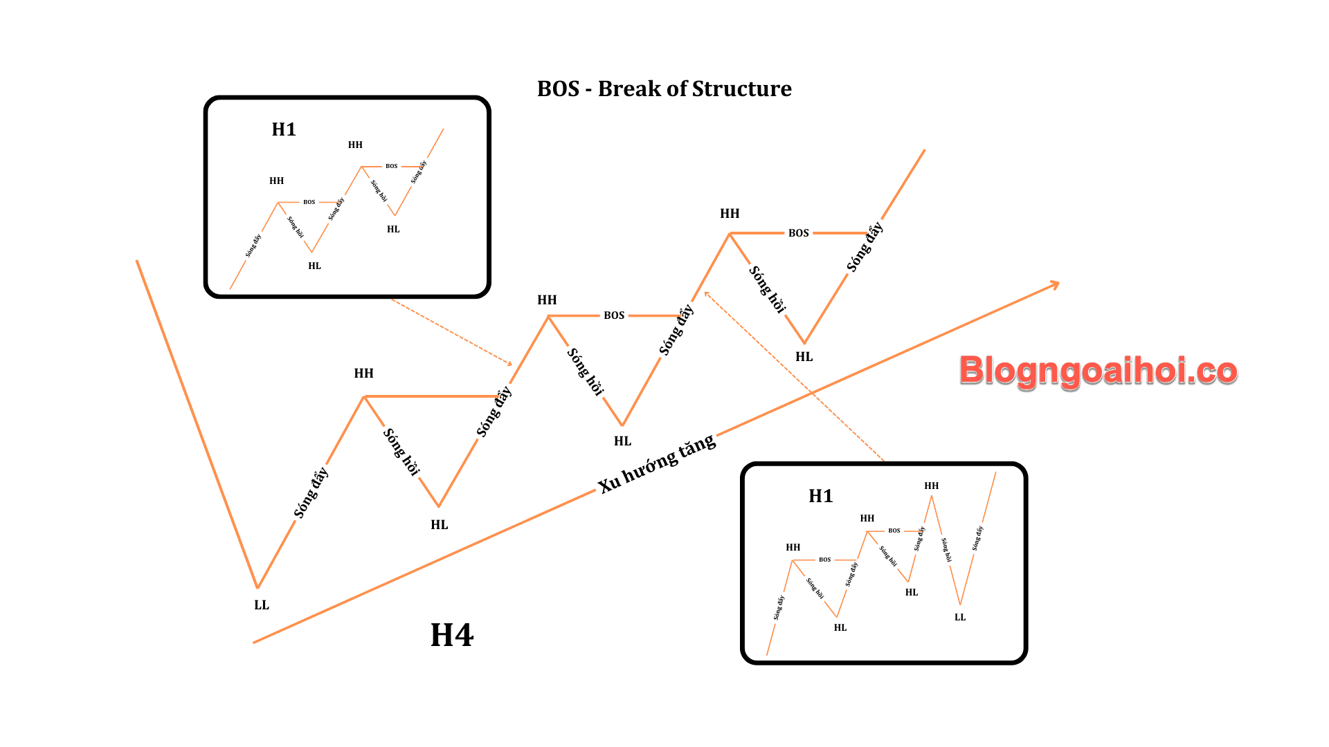 Phương pháp SMC phần 3- Tìm hiểu BOS