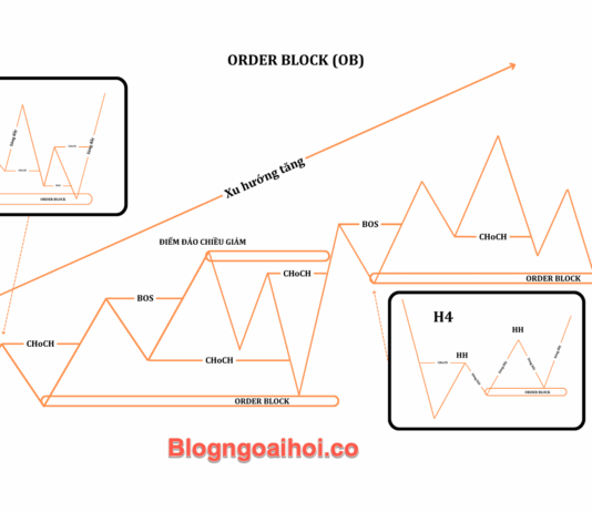 Phương pháp SMC phần 5- Tại Sao Order Block Hiệu Quả? Phương pháp SMC phần 5- tại sao order block hiệu quả- 1