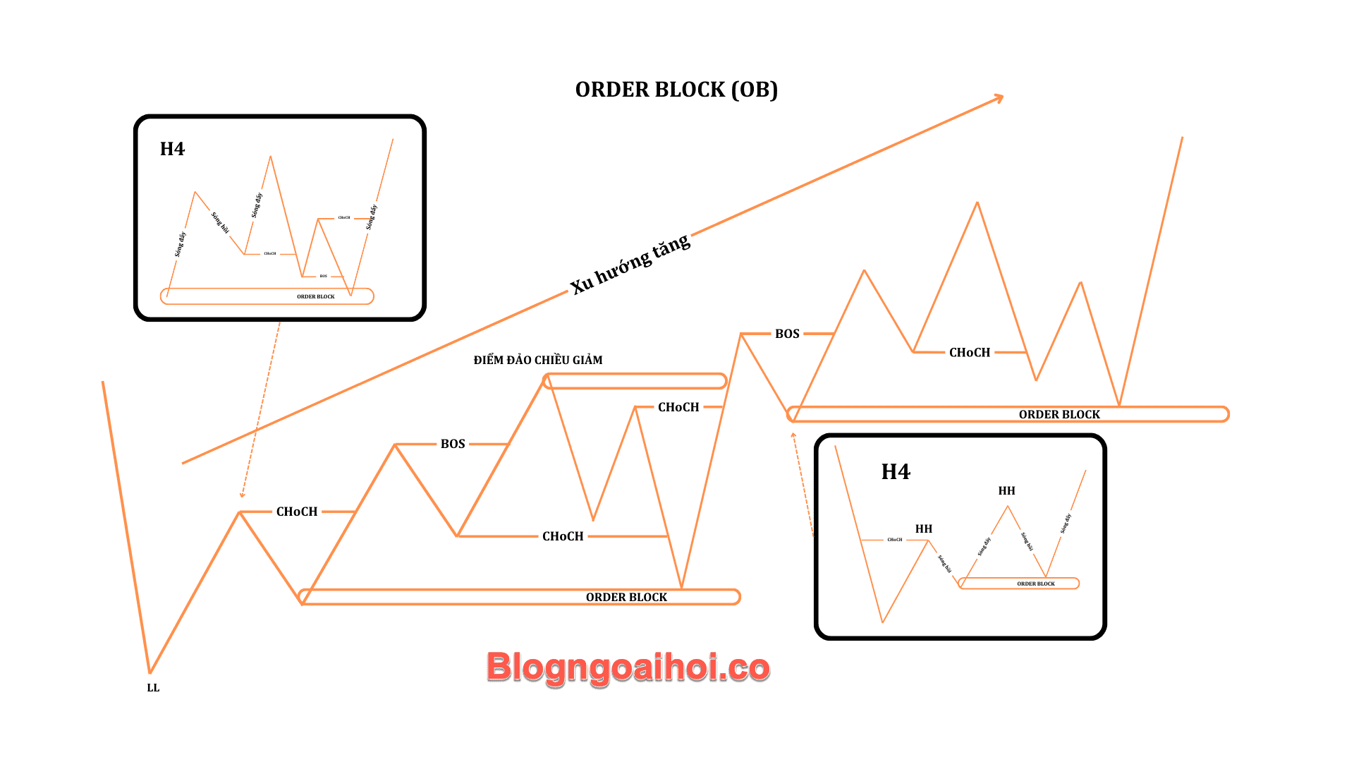 Phương pháp SMC phần 5- tại sao order block hiệu quả- 1
