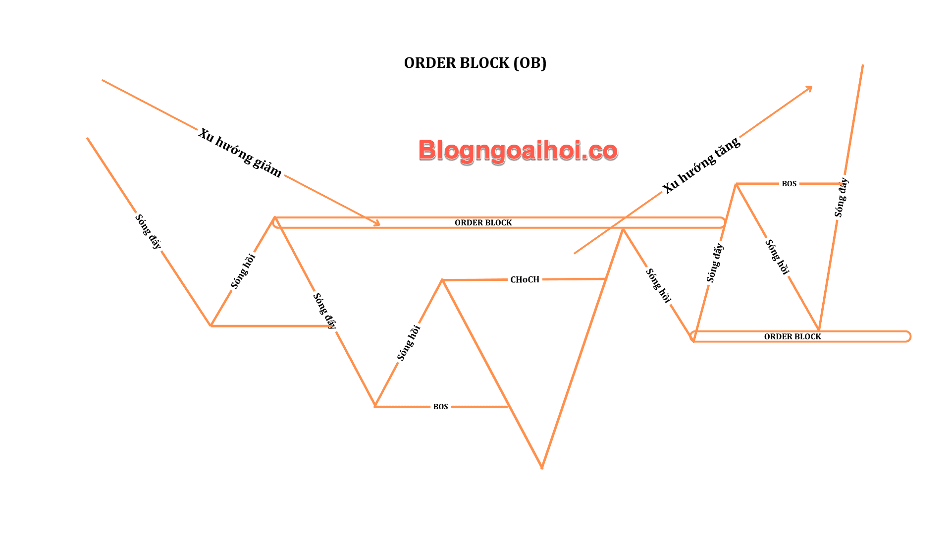 Phương pháp SMC phần 5- tại sao order block hiệu quả- 2