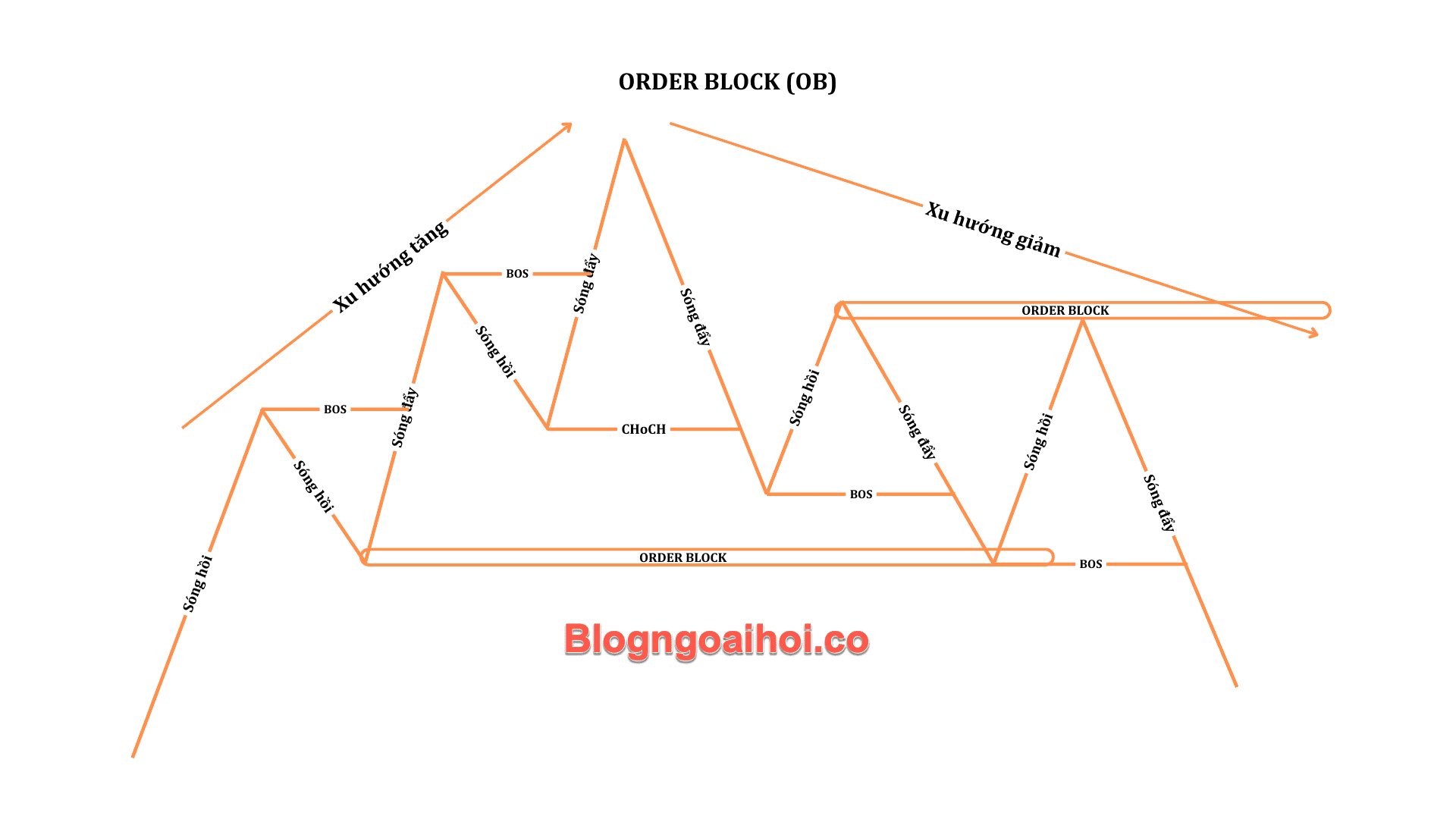 Phương pháp SMC phần 5- tại sao order block hiệu quả- 3