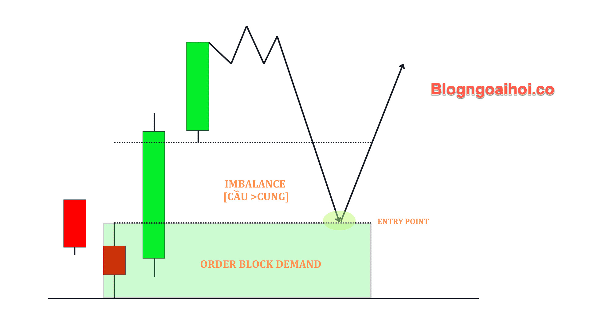 Phương pháp SMC phần 5- tại sao order block hiệu quả- 4