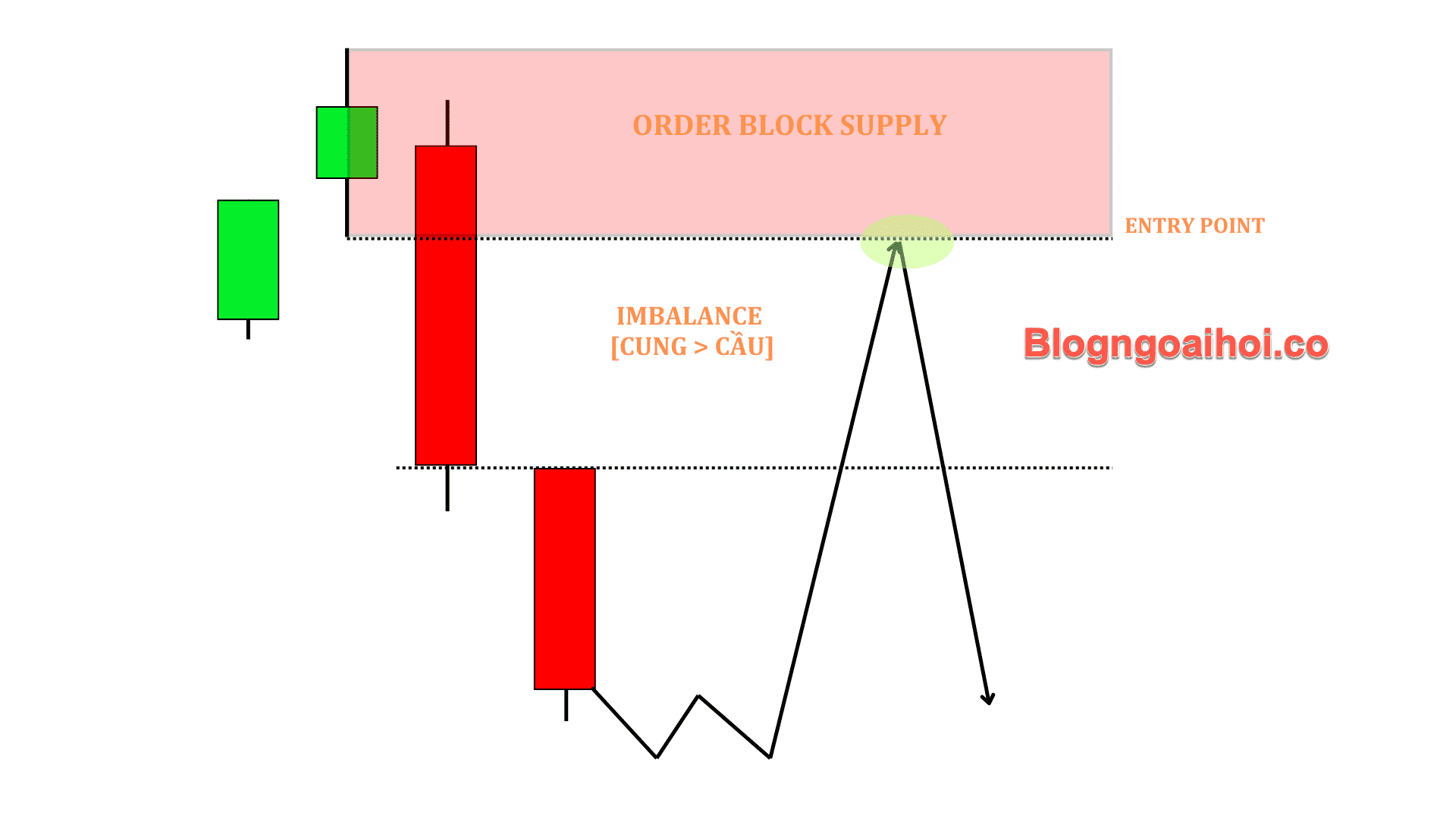 Phương pháp SMC phần 5- tại sao order block hiệu quả- 5