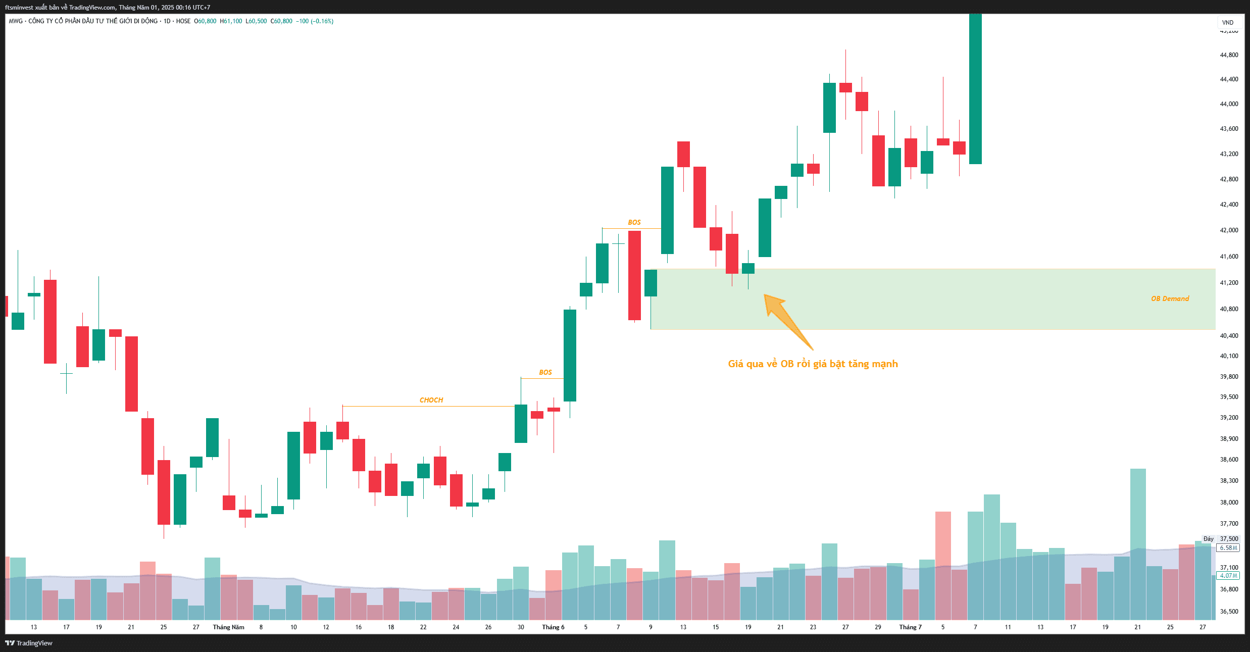 Phương pháp SMC phần 5- tại sao order block hiệu quả- 6