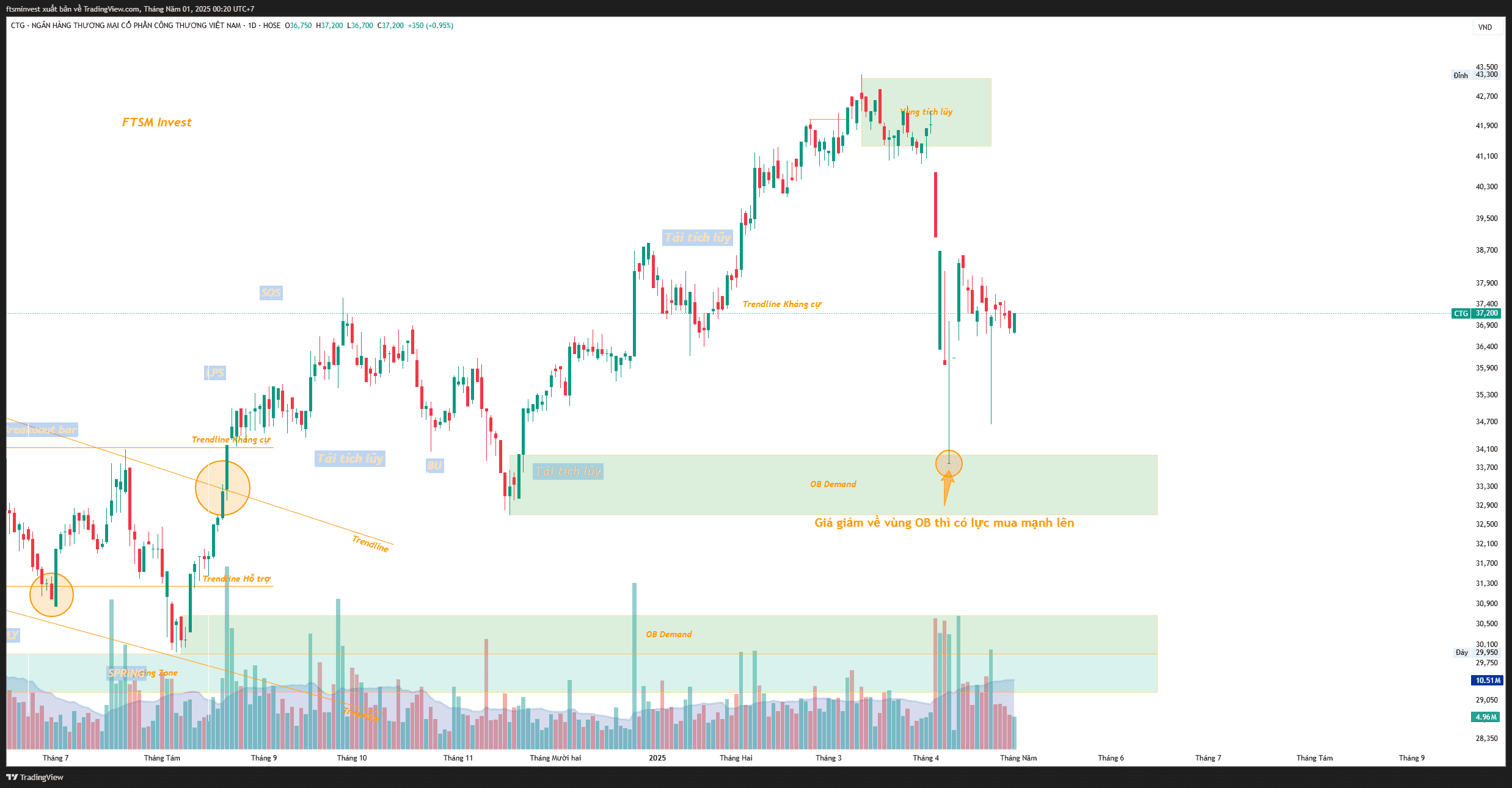 Phương pháp SMC phần 5- tại sao order block hiệu quả- 7