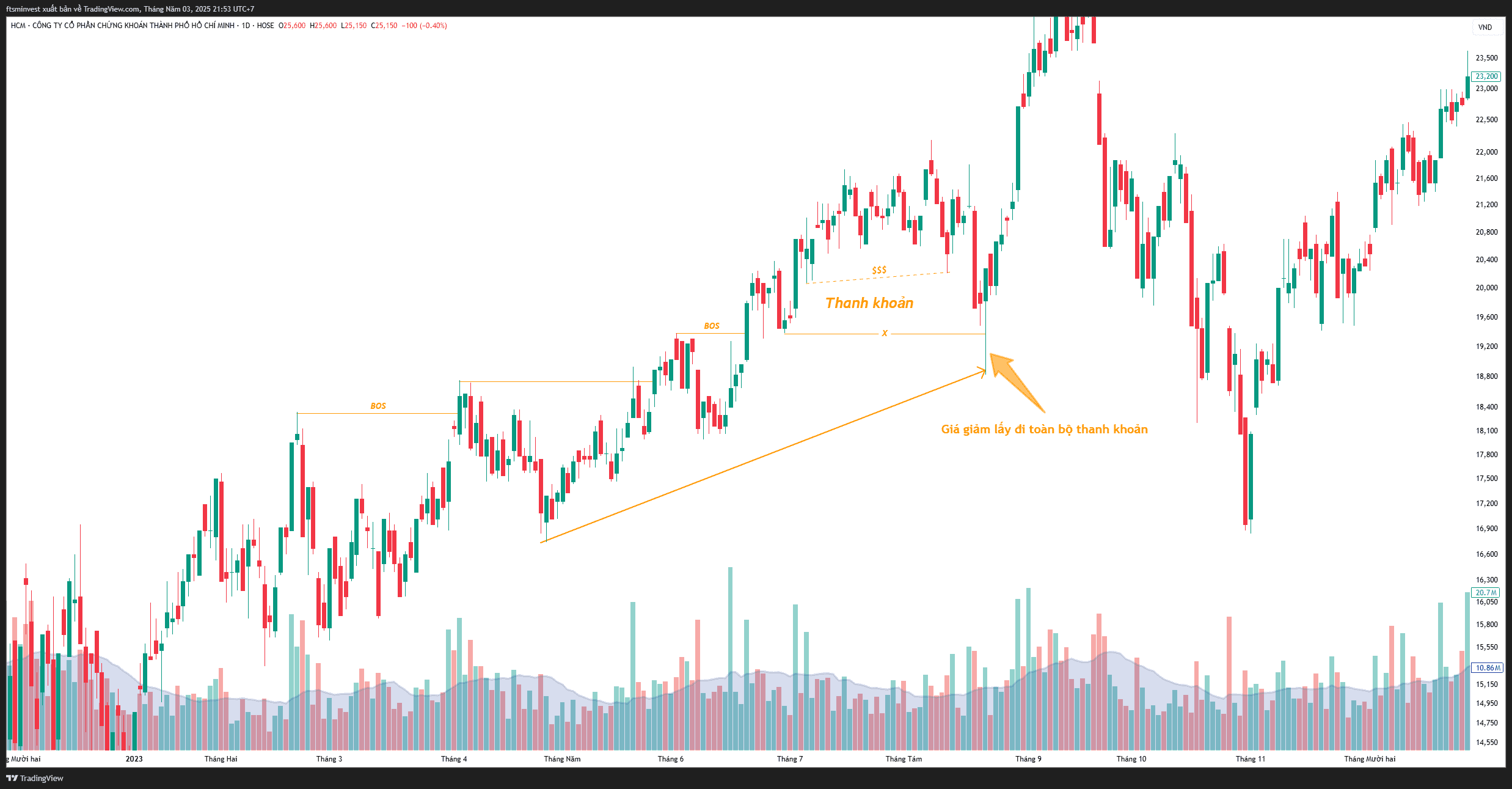 Phương pháp SMC phần 7- Vùng thanh khoản nóng-1